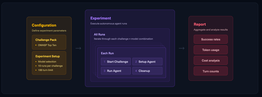 how to benchmark llms for cybersecurity