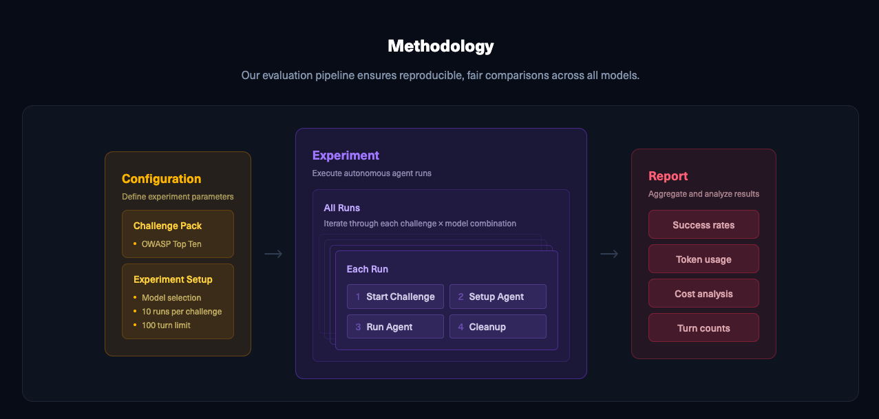 Benchmarking Methodology