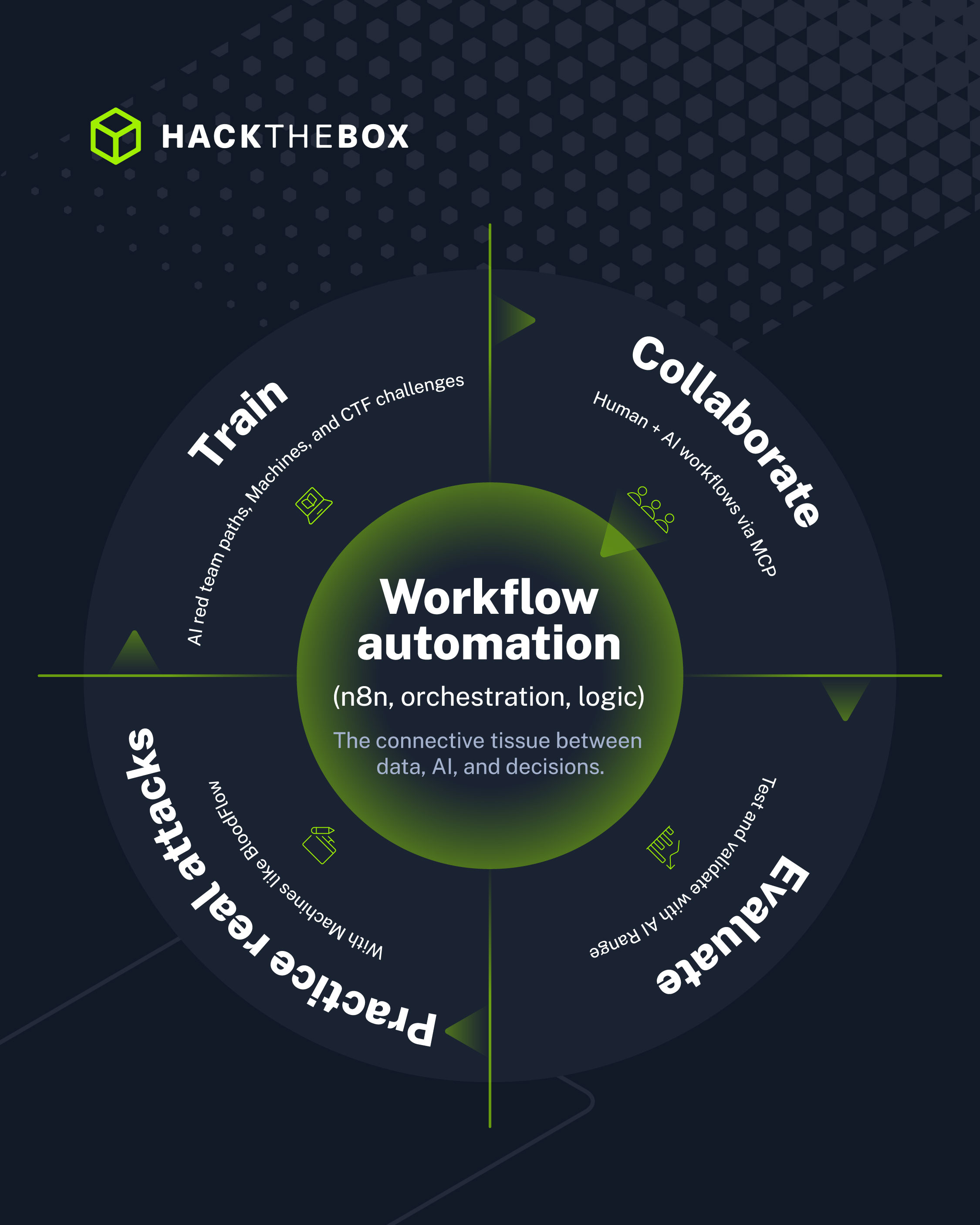 ai automation workflow blue team cybersecurity