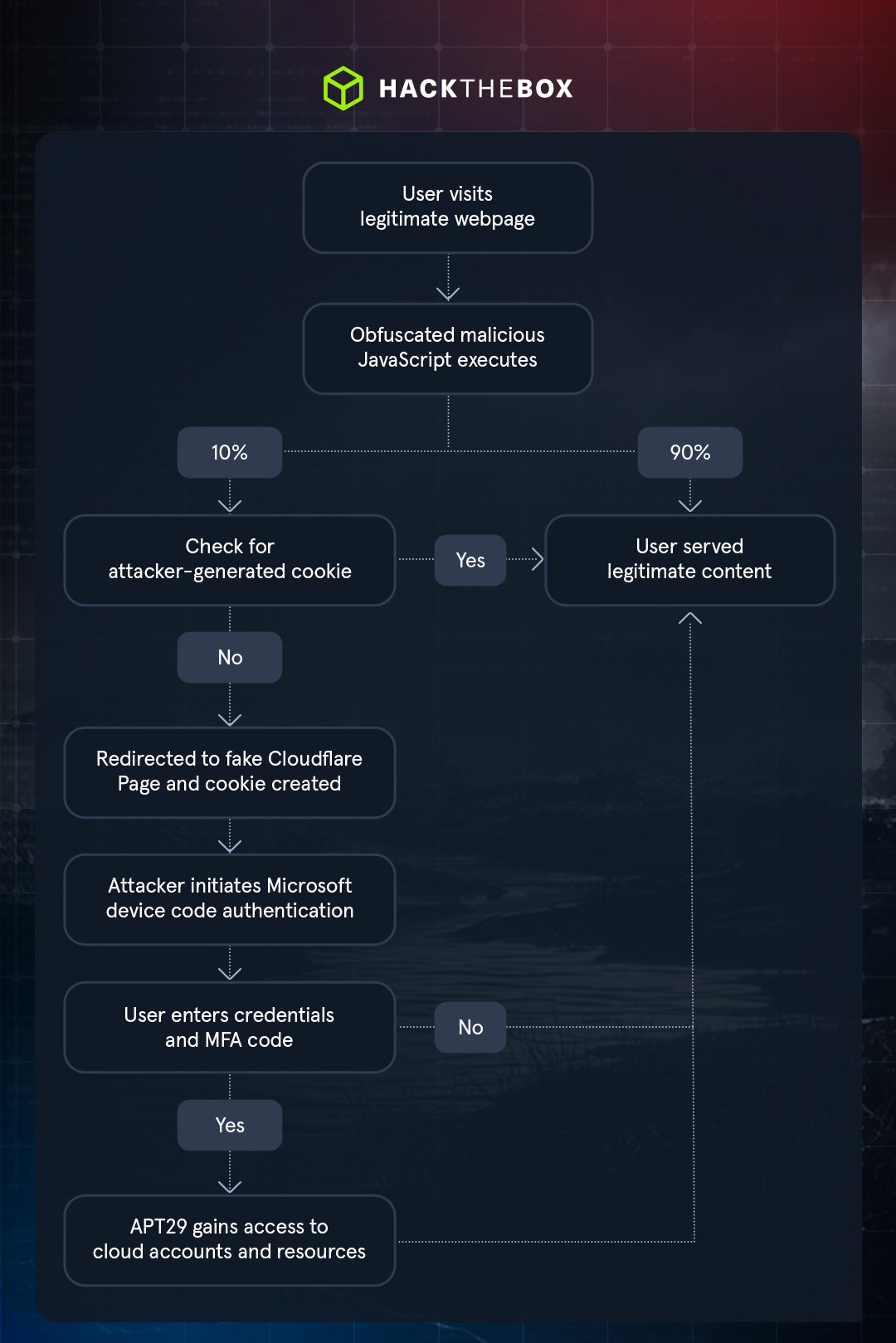 APT29 Cozy Bear Midnight Blizzard attack anatomy