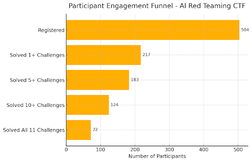 Participant Engagement fuNNEL
